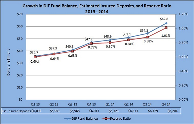 Growth in DIF Fund Balance, Estimated Insured Deposits, and Reserve Ratio 2013-2014